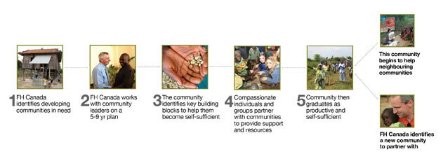 Poverty Revolution - How it Works